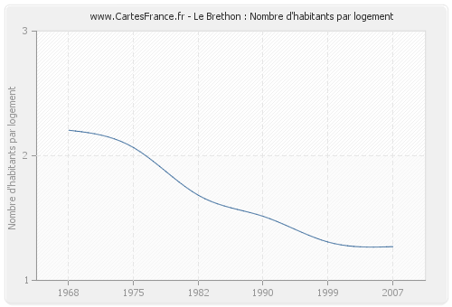 Le Brethon : Nombre d'habitants par logement